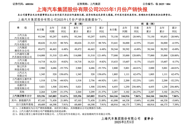 1月迎來開門紅，上汽的目標(biāo)仍是“國內(nèi)第一”