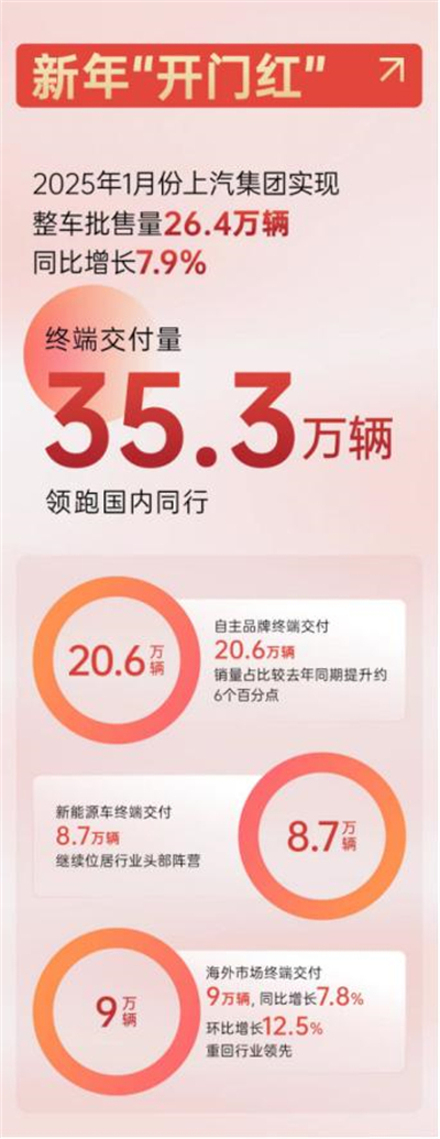 上汽集團(tuán)2025，山登絕頂我為峰！