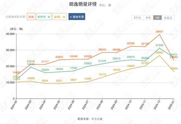 上汽2月觸摸30萬輛月銷門檻，國內唯二